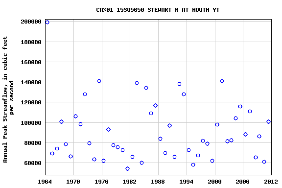 Graph of annual maximum streamflow at CAX01 15305650 STEWART R AT MOUTH YT