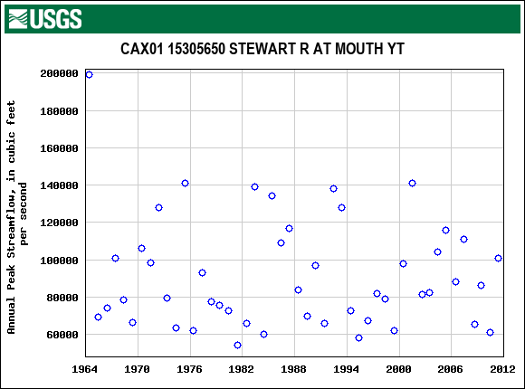 Graph of annual maximum streamflow at CAX01 15305650 STEWART R AT MOUTH YT