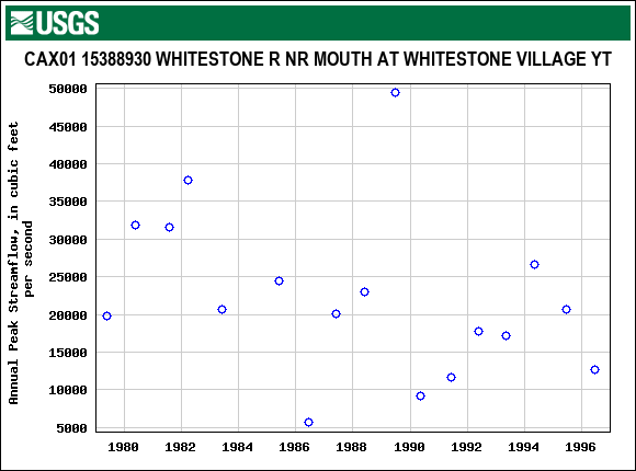 Graph of annual maximum streamflow at CAX01 15388930 WHITESTONE R NR MOUTH AT WHITESTONE VILLAGE YT