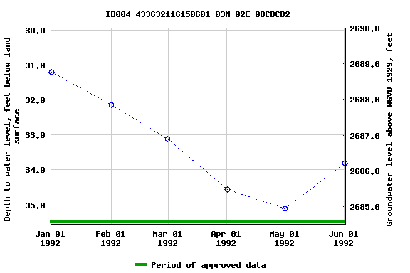 Graph of groundwater level data at ID004 433632116150601 03N 02E 08CBCB2
