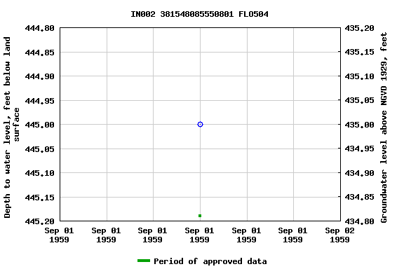 Graph of groundwater level data at IN002 381548085550801 FLO504
