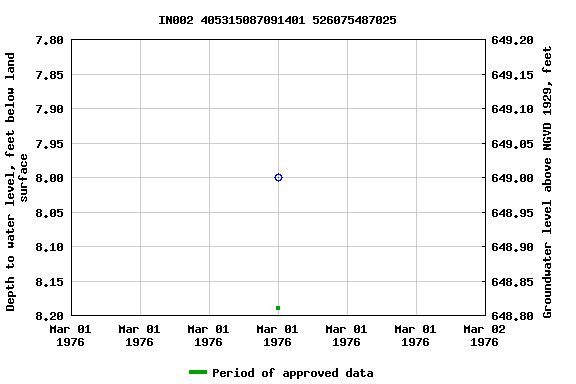 Graph of groundwater level data at IN002 405315087091401 526075487025