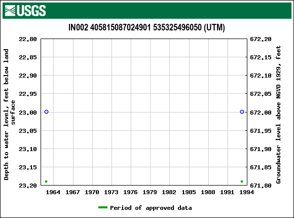 Graph of groundwater level data at IN002 405815087024901 535325496050 (UTM)