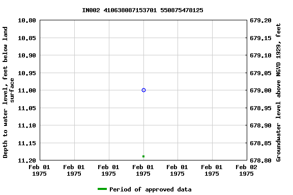 Graph of groundwater level data at IN002 410638087153701 550875478125