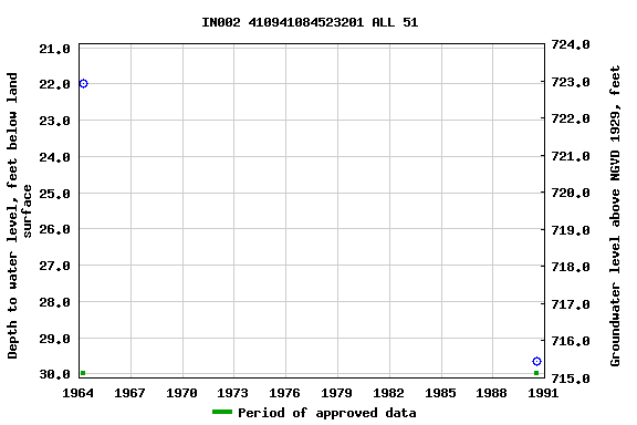 Graph of groundwater level data at IN002 410941084523201 ALL 51