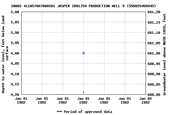 Graph of groundwater level data at IN002 411057087000201 JASPER IR01759 PRODUCTION WELL 9 (558825499945)