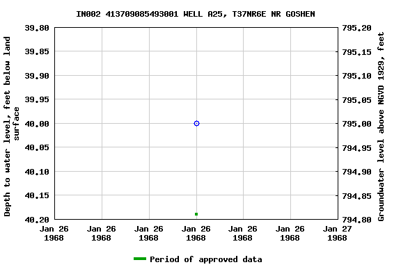 Graph of groundwater level data at IN002 413709085493001 WELL A25, T37NR6E NR GOSHEN