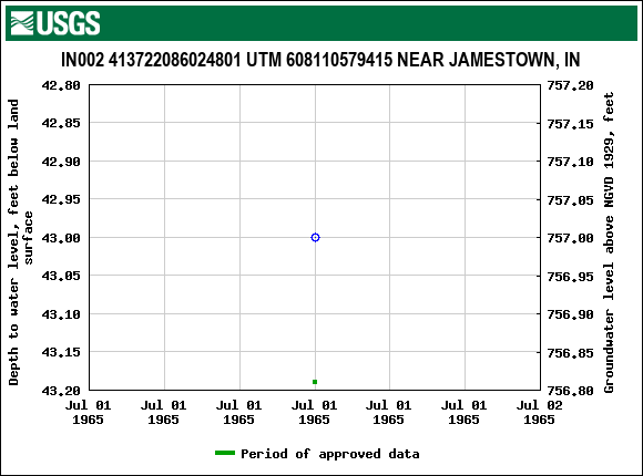 Graph of groundwater level data at IN002 413722086024801 UTM 608110579415 NEAR JAMESTOWN, IN