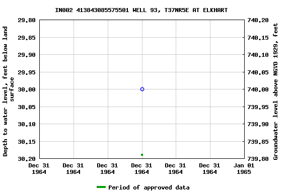 Graph of groundwater level data at IN002 413843085575501 WELL 93, T37NR5E AT ELKHART