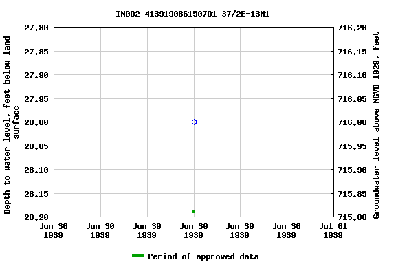 Graph of groundwater level data at IN002 413919086150701 37/2E-13N1