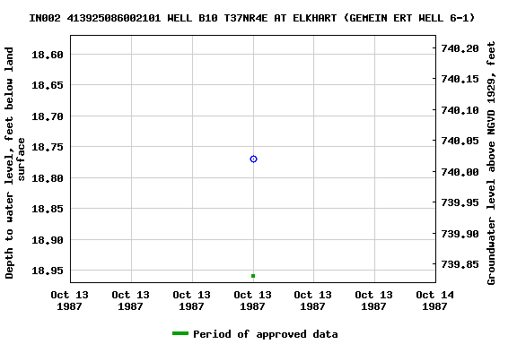 Graph of groundwater level data at IN002 413925086002101 WELL B10 T37NR4E AT ELKHART (GEMEIN ERT WELL 6-1)