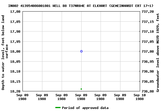 Graph of groundwater level data at IN002 413954086001801 WELL B8 T37NR04E AT ELKHART (GEMEINHARDT ERT 17-1)