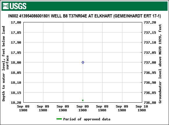 Graph of groundwater level data at IN002 413954086001801 WELL B8 T37NR04E AT ELKHART (GEMEINHARDT ERT 17-1)