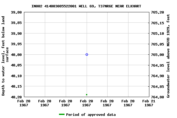 Graph of groundwater level data at IN002 414003085522001 WELL 69, T37NR6E NEAR ELKHART