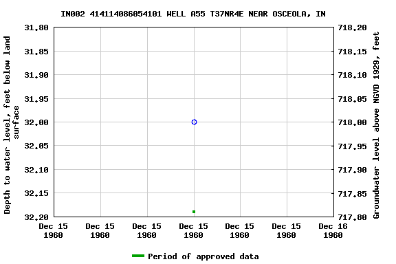 Graph of groundwater level data at IN002 414114086054101 WELL A55 T37NR4E NEAR OSCEOLA, IN