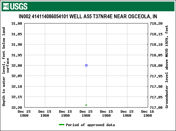 Graph of groundwater level data at IN002 414114086054101 WELL A55 T37NR4E NEAR OSCEOLA, IN