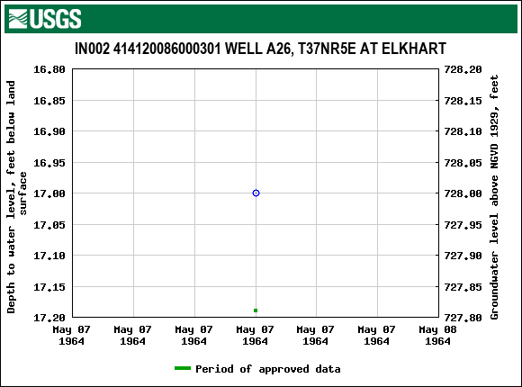 Graph of groundwater level data at IN002 414120086000301 WELL A26, T37NR5E AT ELKHART