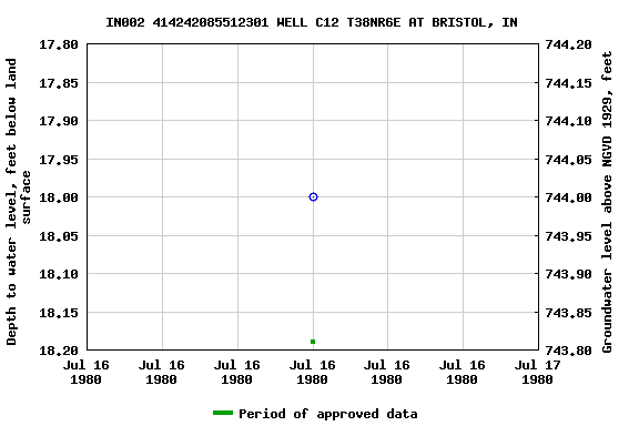 Graph of groundwater level data at IN002 414242085512301 WELL C12 T38NR6E AT BRISTOL, IN