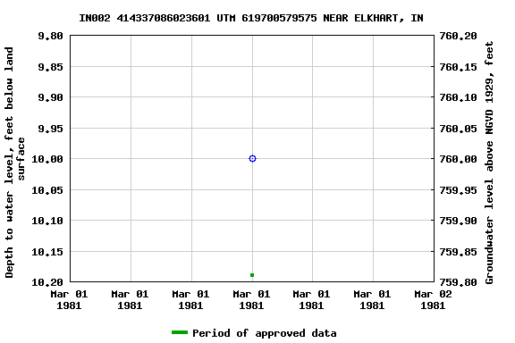 Graph of groundwater level data at IN002 414337086023601 UTM 619700579575 NEAR ELKHART, IN