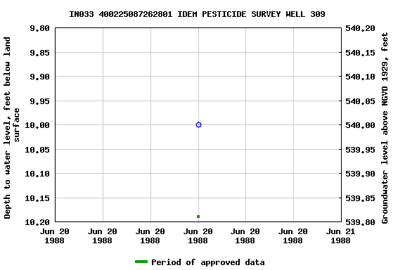 Graph of groundwater level data at IN033 400225087262801 IDEM PESTICIDE SURVEY WELL 309