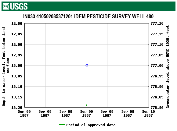 Graph of groundwater level data at IN033 410502085371201 IDEM PESTICIDE SURVEY WELL 480