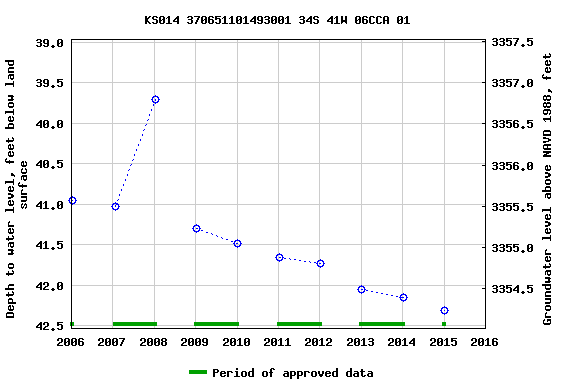 Graph of groundwater level data at KS014 370651101493001 34S 41W 06CCA 01