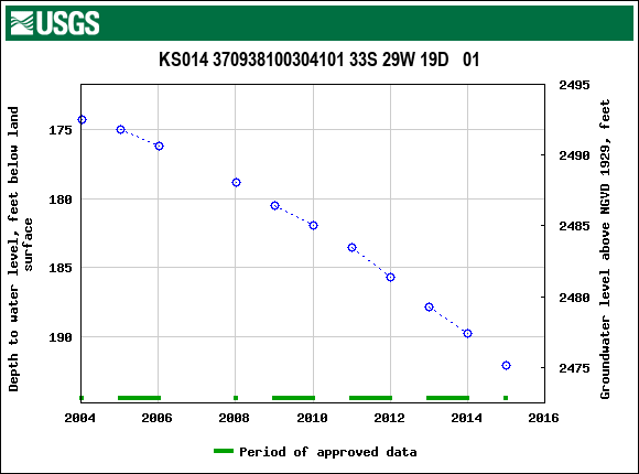Graph of groundwater level data at KS014 370938100304101 33S 29W 19D   01