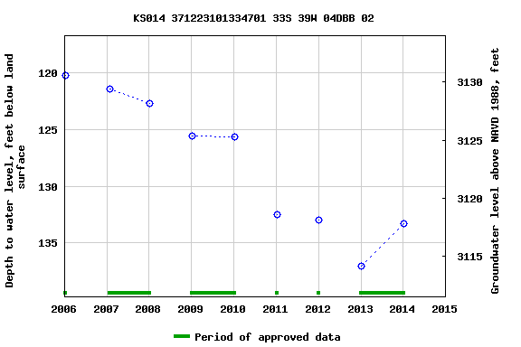 Graph of groundwater level data at KS014 371223101334701 33S 39W 04DBB 02