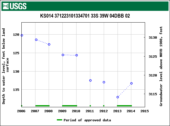 Graph of groundwater level data at KS014 371223101334701 33S 39W 04DBB 02