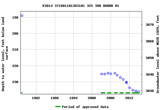 Graph of groundwater level data at KS014 371801101363101 32S 39W 06BBB 01