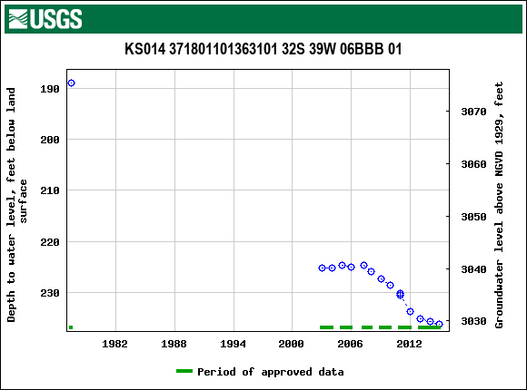 Graph of groundwater level data at KS014 371801101363101 32S 39W 06BBB 01