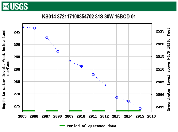 Graph of groundwater level data at KS014 372117100354702 31S 30W 16BCD 01