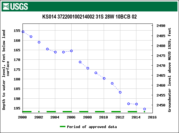 Graph of groundwater level data at KS014 372200100214002 31S 28W 10BCB 02