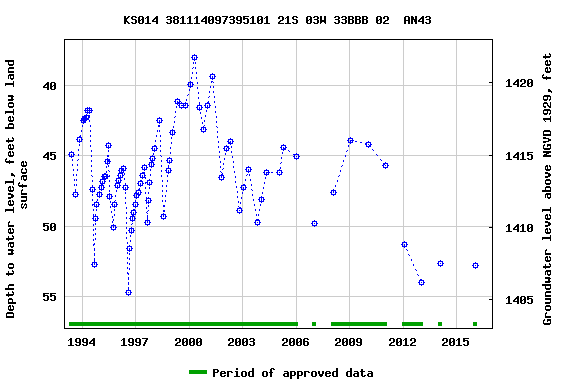 Graph of groundwater level data at KS014 381114097395101 21S 03W 33BBB 02  AN43