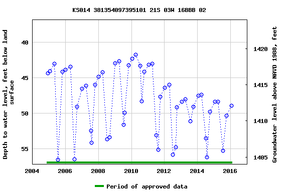 Graph of groundwater level data at KS014 381354097395101 21S 03W 16BBB 02