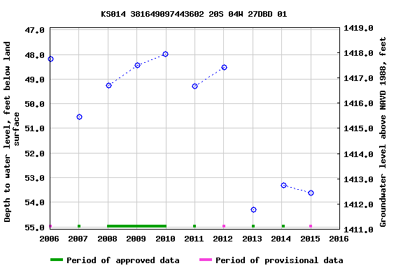 Graph of groundwater level data at KS014 381649097443602 20S 04W 27DBD 01