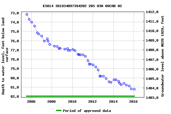 Graph of groundwater level data at KS014 381934097394202 20S 03W 09CAB 02