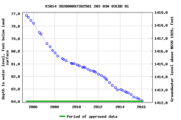 Graph of groundwater level data at KS014 382000097382501 20S 03W 03CDD 01