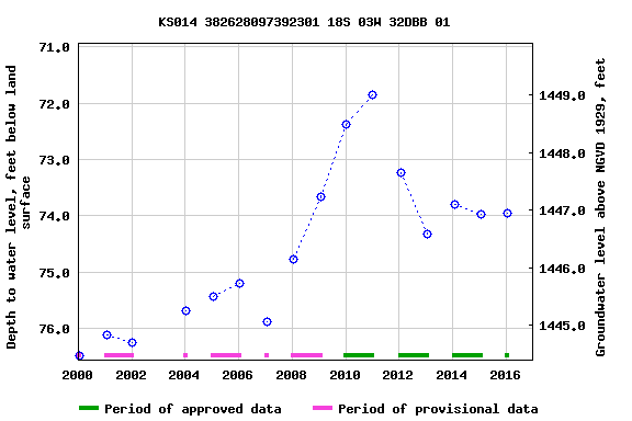 Graph of groundwater level data at KS014 382628097392301 18S 03W 32DBB 01