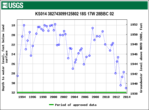 Graph of groundwater level data at KS014 382743099125802 18S 17W 28BBC 02