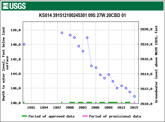 Graph of groundwater level data at KS014 391512100245301 09S 27W 20CBD 01