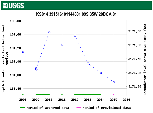 Graph of groundwater level data at KS014 391516101144801 09S 35W 20DCA 01