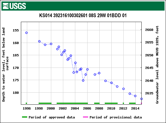 Graph of groundwater level data at KS014 392316100302601 08S 29W 01BDD 01