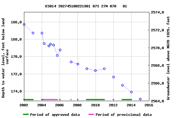 Graph of groundwater level data at KS014 392745100221901 07S 27W 07A   01