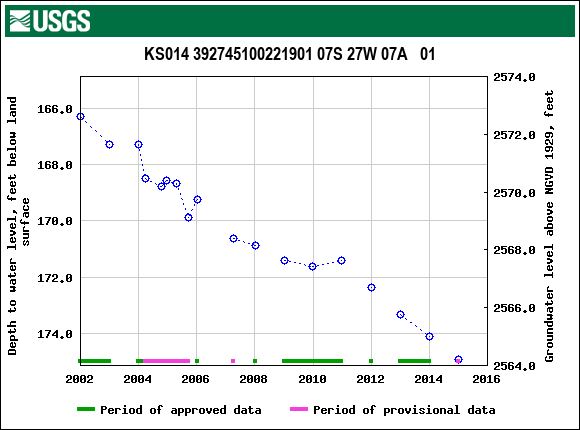 Graph of groundwater level data at KS014 392745100221901 07S 27W 07A   01