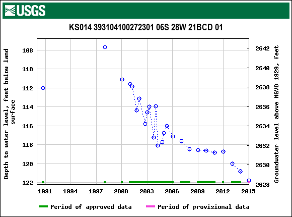 Graph of groundwater level data at KS014 393104100272301 06S 28W 21BCD 01