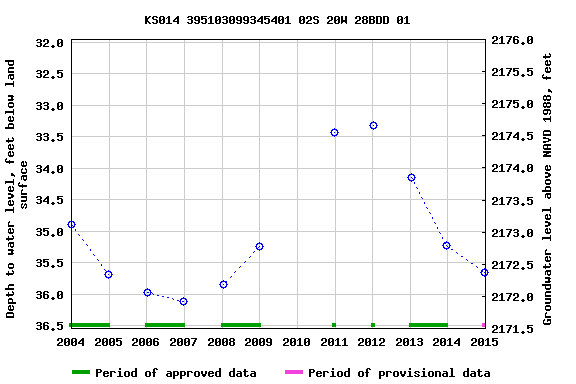 Graph of groundwater level data at KS014 395103099345401 02S 20W 28BDD 01