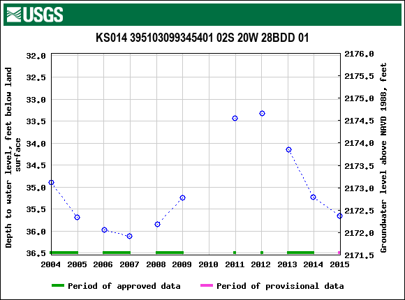 Graph of groundwater level data at KS014 395103099345401 02S 20W 28BDD 01