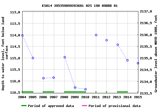 Graph of groundwater level data at KS014 395359099283601 02S 19W 09BBB 01