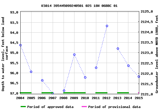 Graph of groundwater level data at KS014 395445099240501 02S 18W 06BBC 01